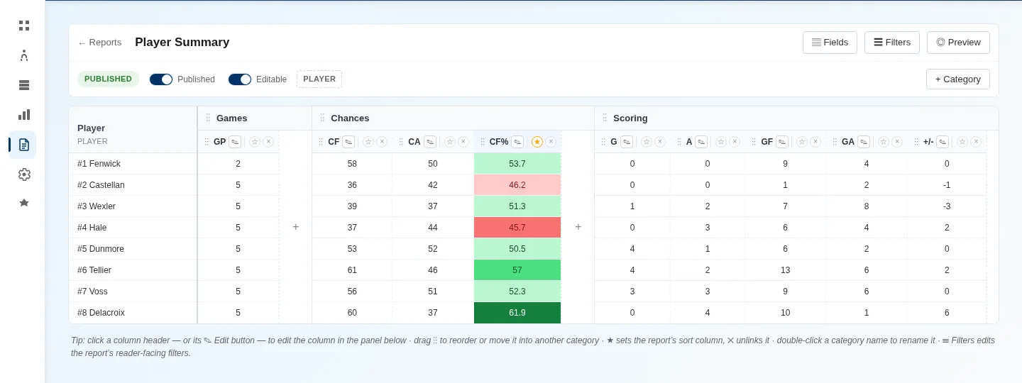 Report builder editing a Player Summary report with columns grouped under Games, Chances and Scoring, and buttons for Fields, Filters and Preview.