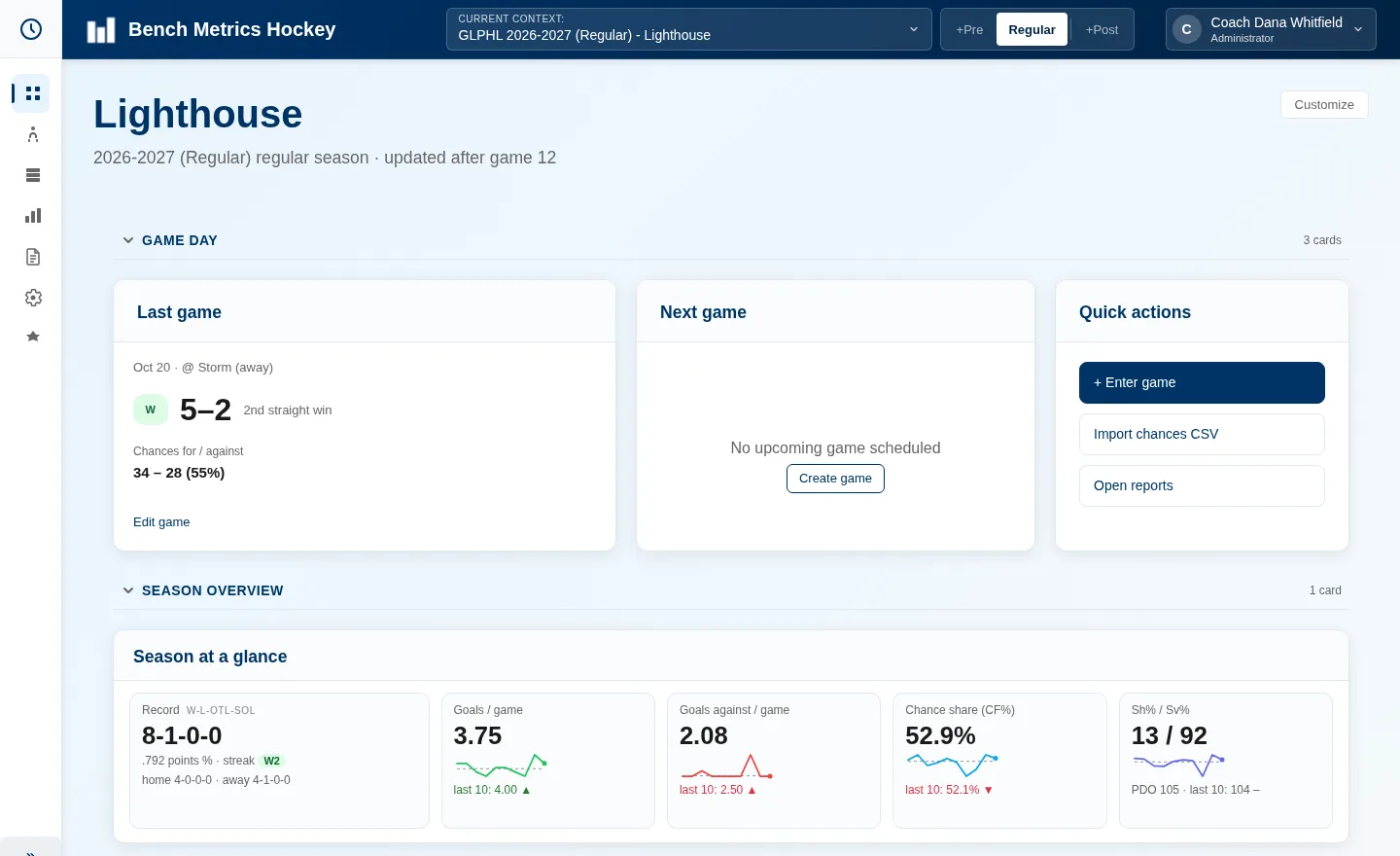 Bench Metrics dashboard for a sample team showing the last game result, the season record and small trend charts for goals per game and chance share.