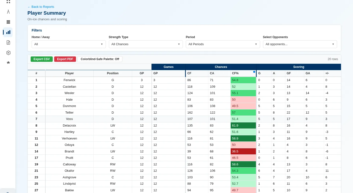 Player Summary report table with filters above it. The chance share column is shaded from dark green for high values to red for low values.